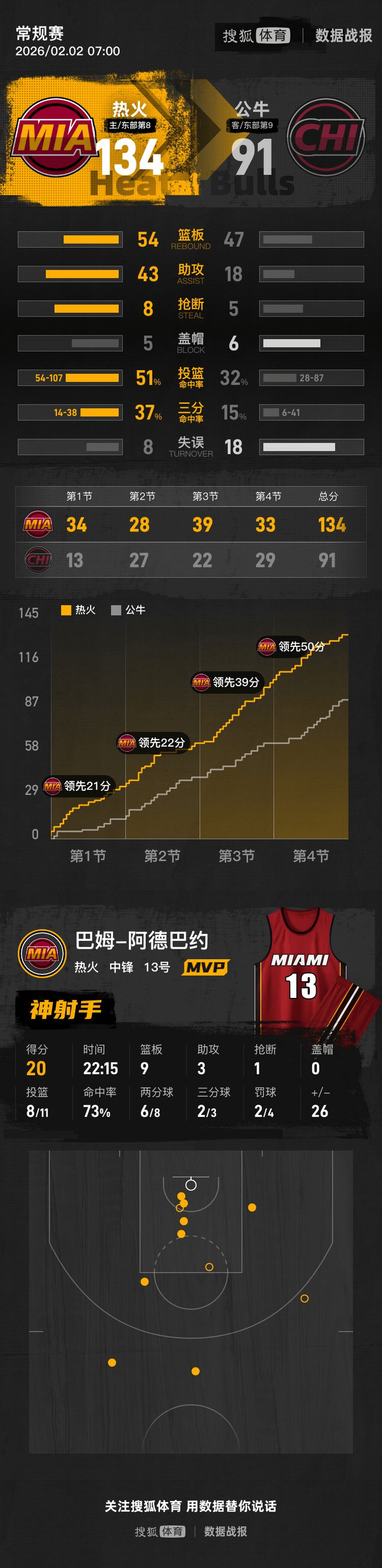 爱游戏官方入口-芝加哥公牛迎西甲关键赛风云突变迈阿密热火今晨扳平良机，媒体一致点评：清晨纽卡斯尔调整名单以备NBA常规赛